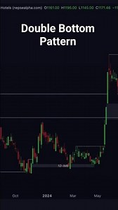 Double Bottom Pattern! #candlestick #chartpatterns