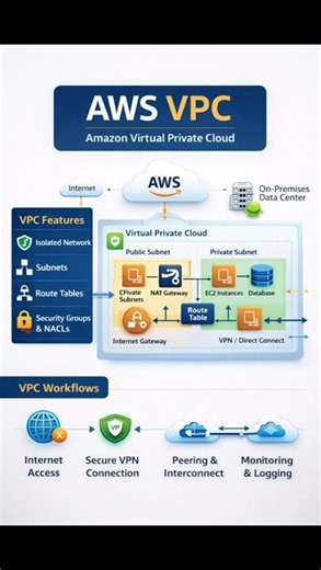 “Master AWS VPC in 1 Minute 🔥 | Real Cloud Networking Basics”#AWS #AWSVPC #CloudComputing #DevOps