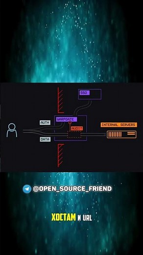 Умный сервер Warpgate Безопасный доступ к хостам и URL без установки.