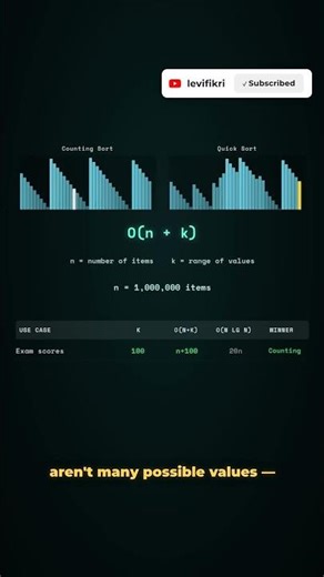 Counting sort — the algorithm that skips comparisons entirely