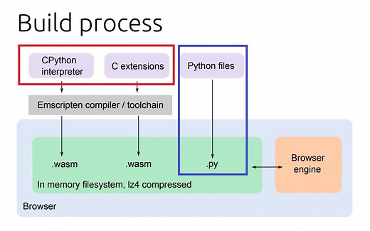 在浏览器中运行Python？原理解析！