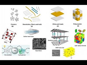 Classification of Nanomaterials