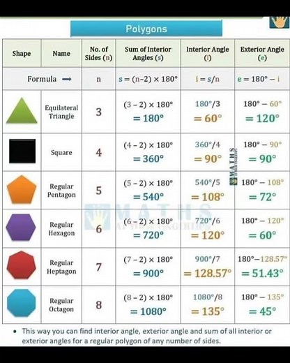 polygons different shapes and their formula area perimeter measurements of angles #maths #polygon