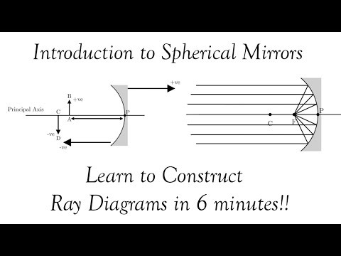 Ray Diagrams of Mirror| ICSE & CBSE
