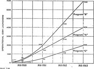 Missile gap - Alchetron, The Free Social Encyclopedia