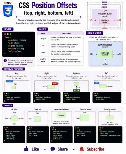 CSS Position Offset Explained 🔥 #shorts #css #positionoffset #html #frontend #cssshorts