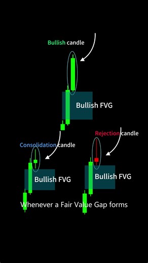 The Third Candle Decides the Fate of Every Fair Value Gap. #ict #smc #fvg #ifvg #priceaction