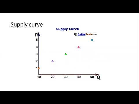 "Demand and Supply Interaction: Understanding Short-term and Long-term Impacts"