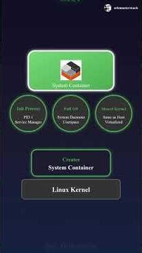Docker vs LXC: Container Technologies Compared 🐳#docker #lxc