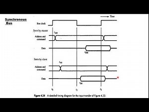 Buses(1)--Synchronous Bus