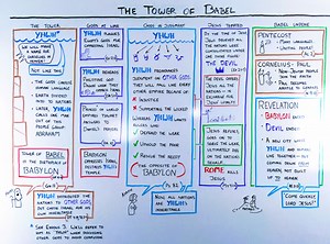 The Tower of Babel and the Other Gods of the Bible - OverviewBible