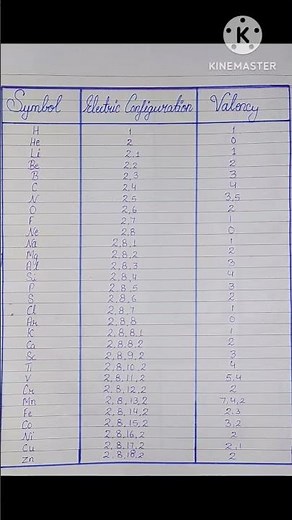 Symbols, Electric Configuration and valency of 1 to 30 Elements.