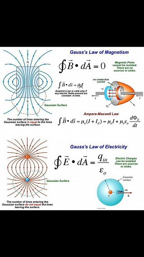Gauss's Law of Magnetism #physics #usa #italia #germany #india #Pakistan #belgium #italy #canada #mexico #argentina #brasil #California #Texas #Florida #NewYork #Pennsylvania #Illinois #Ohio #Georgia #NorthCarolina #Michigan #NewJersey #Virginia #Washington #Arizona #Massachusetts #Indiana #Tennessee #Missouri #Maryland #Minnesota | Sciences ST