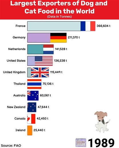 211K views · 867 reactions | Largest Exporters Of Dog And Cat Foods In The World | Weird Facts | Facebook