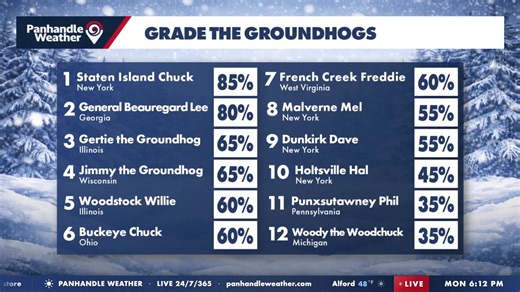 We're finally seeing temps start to rise after a very cold weekend. Chris and Dan have the latest on what lies ahead | Chris Smith