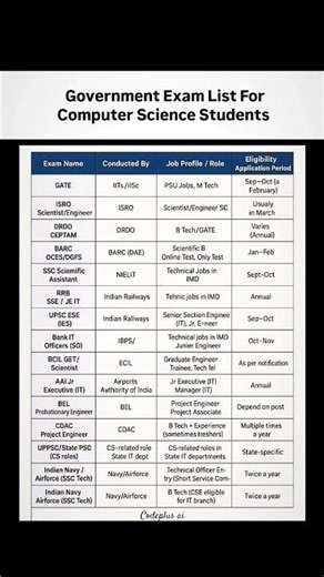 🔥Don’t Miss! Top Govt Exams 2025 for CS Students Highest Paying IT Jobs 💼 #CodePlusAI #GovtJobs #CSE