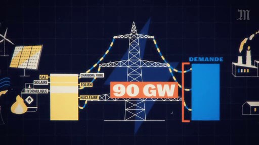Risque-t-on des coupures ? Comment l’électricité a été produite ? Consomme-t-on moins qu’avant ? Le tableau de bord du réseau français en temps réel