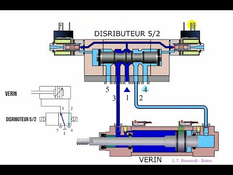 ACTIONNEURS ET PRÉACTIONNEURS
