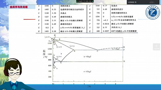 铁碳合金相图：相图重要点线