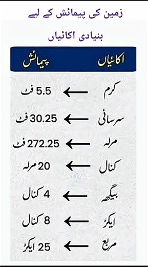 Land Measurement Units Explained | Basic Acreage Conversions for Real Estate & Farming"