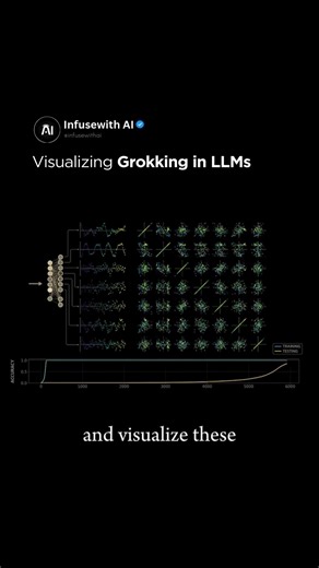 Artificial Intelligence | AI on Instagram: "Grokking can be visualized as a delayed alignment between what a model memorizes and what it truly understands. In large language models (known widely as LLMs) early training often shows the training loss converging quickly, meaning the model has learned specific surface patterns that fit the data but do not yet generalize. During this phase, internal activations look noisy or inconsistent as reflected in the video. Later, when the test loss suddenly c