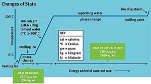 Properties and States of Matter