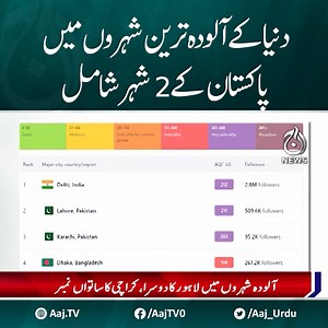 3.8K views · 42 reactions | دنیا کے آ لودہ ترین شہروں میں پاکستان کے 2 شہر شامل #AajNews #Pollution #Pakistan #AirQuality #EnvironmentalCrisis | Aaj News | Facebook