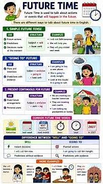 Future Time in English Grammar | Will, Going To & Present Continuous#FutureTime #FutureTense