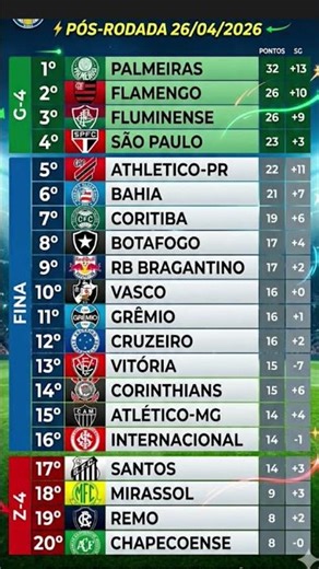 🟢🔵🔴 TABELA COMPLETA DO BRASILEIRÃO! VEJA ONDE ESTÁ O TRICOLOR E A SITUAÇÃO DOS OUTROS TIMES!