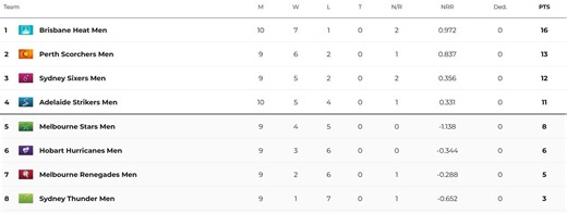 Big Bash League 2024 Points Table: Updated standings after Sydney Thunder vs Adelaide Strikers, Match 37
