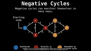 Bellman Ford 单源最短路径算法【中字】