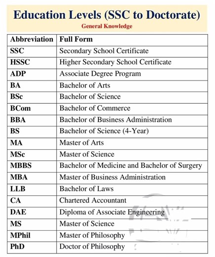 most important full form # abriviation # full form of # learn english # english learning