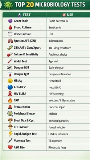 😱Top 20 Microbiology Tests with Uses 🔥 Easy, Fast & Colorful #shortsfeed