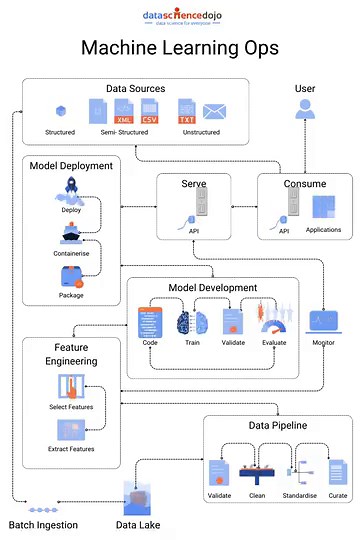 MLOps is a set of practices and tools for streamlining the deployment, maintenance, and management of ML models in a production environment. The goal of MLOps is to ensure that models are reliable, secure, and scalable, while also making it easier for data scientists and engineers to develop, test, and deploy ML models. Read more: https://hubs.la/Q02fGY810 #mlops #machinelearningops | Data Science Dojo