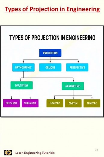 Types of Projection : Engineering Drawing II ED-32