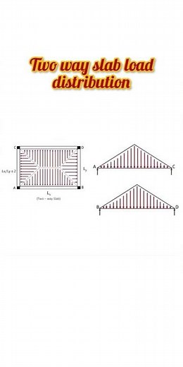 Two way slab load distribution. #animation #slab #load #construction