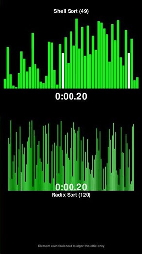 Shell Sort vs Radix Sort - Sorting Algorithm Race! #shorts