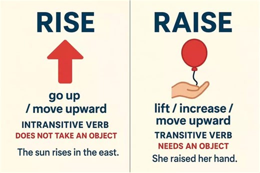 ONLINE IELTS TRAINER on Instagram: "Confused between Rise vs Raise? 🤔 Learn the difference in a simple way! 🚀 This video explains when to use rise (happens by itself) and raise (needs an object) with clear examples. Perfect for IELTS, spoken English, and grammar improvement. 📚✨ Follow =@online_ielts_trainer 🔹 RISE Meaning: To go up, move upward, or increase (by itself). Verb type: Intransitive (❌ does not take an object). Forms: rise – rose – risen Examples: The sun rises in the east. Prices
