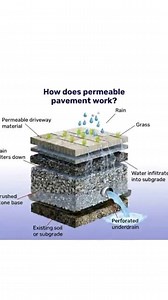 How does permeable pavement work? #architecture #construction #civilengineeringjobs #civilconstruction #structuraldesign #engineering #engineer #structuralengineering #civilengineer #civilengin | Greytest Design Concept