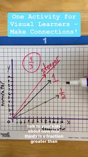 5.4K views · 74 reactions | Slope is a ratio comparing how quickly the vertical rise of a line is compared to the horizontal run. You don’t have to wait until seventh or eighth grade to work on this topic with your children. Visualizing fractions as lines on a coordinate plane is a great way to start. #mathteacher #mathtutor #slope #ratios #sensemaking #patternseeker | Superteacherguy | Facebook