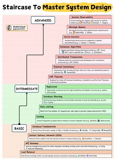 Everyone wants to crack system design interviews - but here’s the truth:You can’t build a skyscraper if you’ve never laid a brick. System Design is a ladder - and you must take the first step before reaching the top.Jumping into it without a roadmap can leave you overwhelmed and stuck. This staircase approach breaks down system design into 3 clear phases, so you can build mastery step-by-step with confidence.1. Basic LevelYou begin by understanding how systems handle traffic and data at the core
