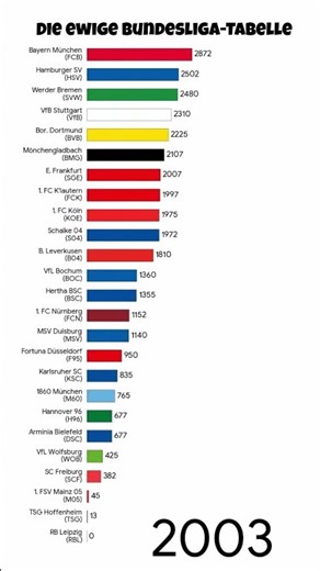 Die ewige Bundesliga-Tabelle – so hast du sie noch nie gesehen!
