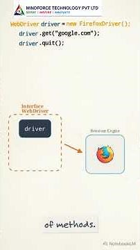 Selenium WebDriver Tutorial for Beginners | First Selenium Java Program