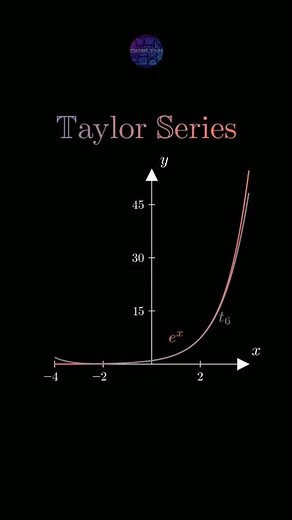 Taylor's theorem is used to approximate functions in the neighborhood of a point using polynomials