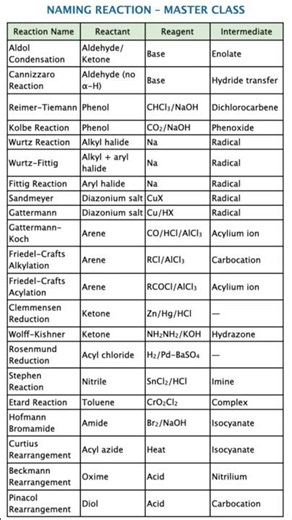 Organic Naming Reactions 😎 Complete Shortcut Guide Cheat Sheet 🔥 JEE NEET NET Guide Shortcut Guide