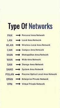 Network types computer science networks #network #computerscience