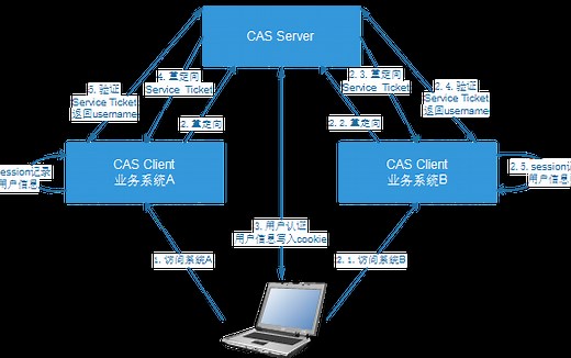Spring Security CAS SSO 单点登录