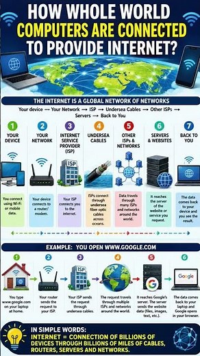 How does the Internet work?
