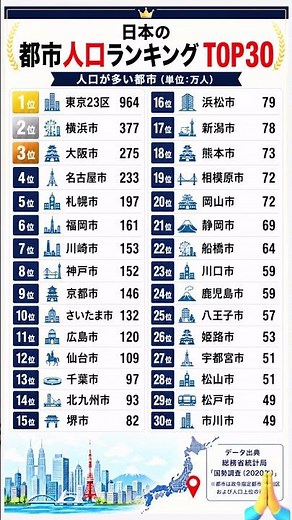 【日本の都市人口ランキングTOP30】東京23区が圧倒的1位！あなたの街は何位？【最新版データで比較】