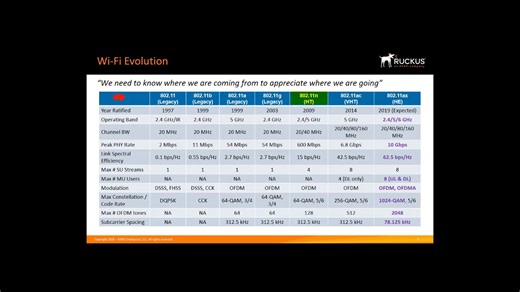 802.11ax 协议入门
